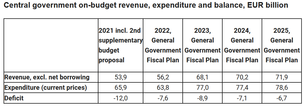 Budget-government-2021-2025 by government