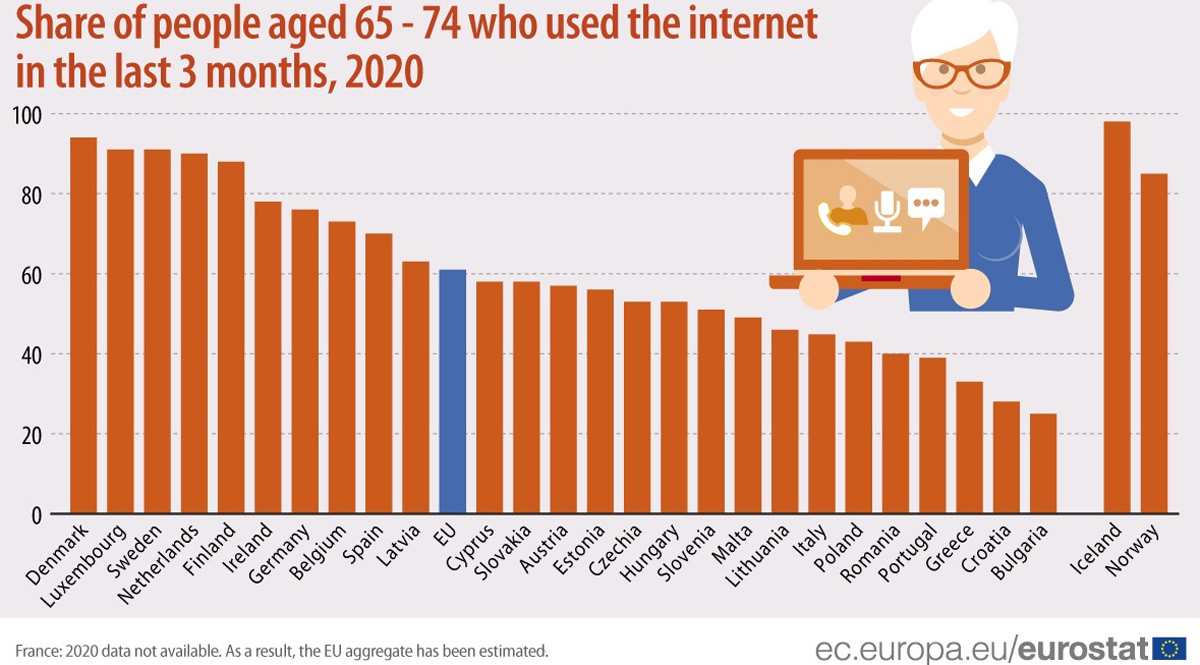 Internet-use-elder-by-Eurostat