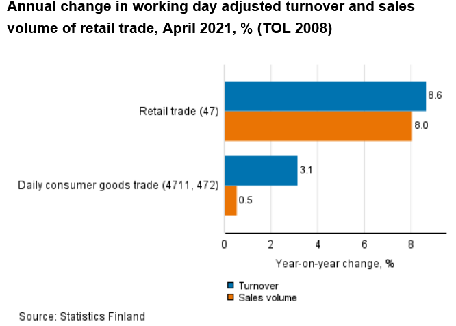 Screenshot_2021-05-26 Statistics Finland - Turnover of trade
