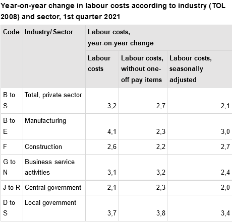 Screenshot 2021-06-09 at 08-36-11 Statistics Finland - Labour Cost Index
