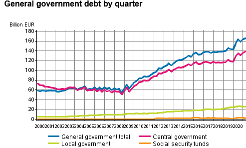 Screenshot 2021-06-24 at 09-15-09 Statistics Finland - General government debt by quarter