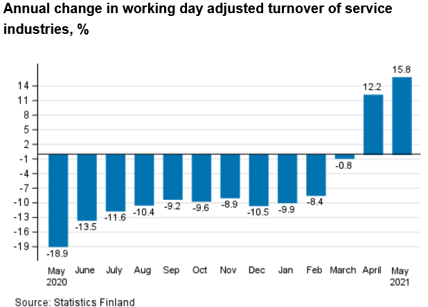 Screenshot 2021-07-03 at 09-45-43 Statistics Finland - Turnover in service industries