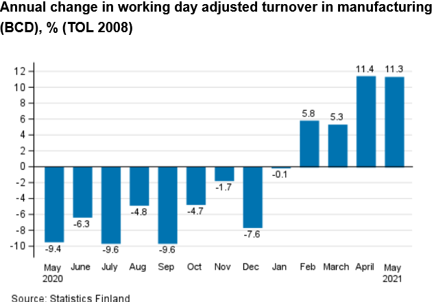 Screenshot 2021-07-03 at 09-53-25 Statistics Finland - Index of turnover in industry