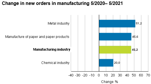 Screenshot 2021-07-09 at 08-57-30 Statistics Finland - New orders in manufacturing