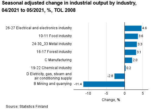 Screenshot 2021-07-09 at 08-59-08 Statistics Finland - Volume index of industrial output