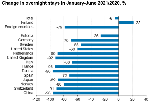 Screenshot 2021-07-30 at 09-44-46 Statistics Finland - Accommodation statistics