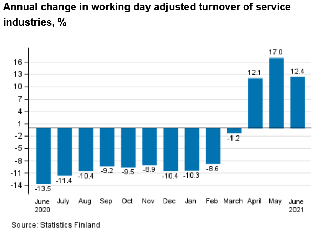 Screenshot 2021-08-01 at 10-02-32 Statistics Finland - Turnover in service industries