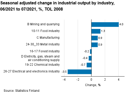 Screenshot 2021-09-12 at 10-39-41 Statistics Finland - Volume index of industrial output