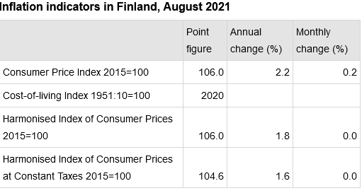 Screenshot 2021-09-14 at 09-19-56 Statistics Finland - Consumer Price Index