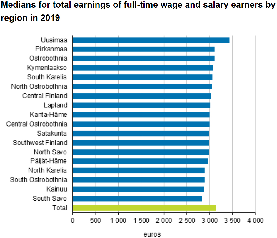 Португалия финляндия статистика. Средняя зарплата в Финляндии 2024. Зарплата в Финляндии 13,19.